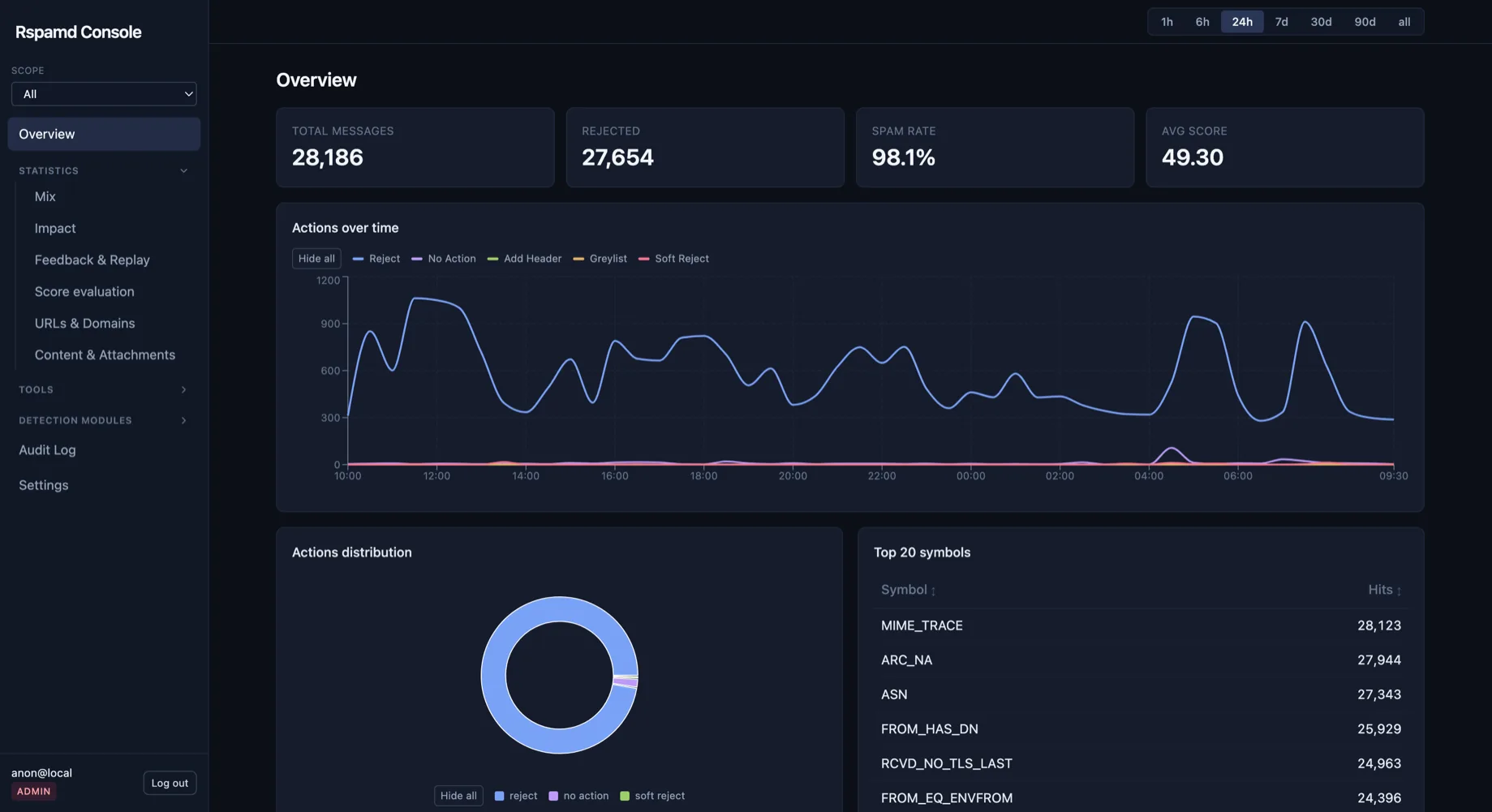 Rspamd Console dashboard