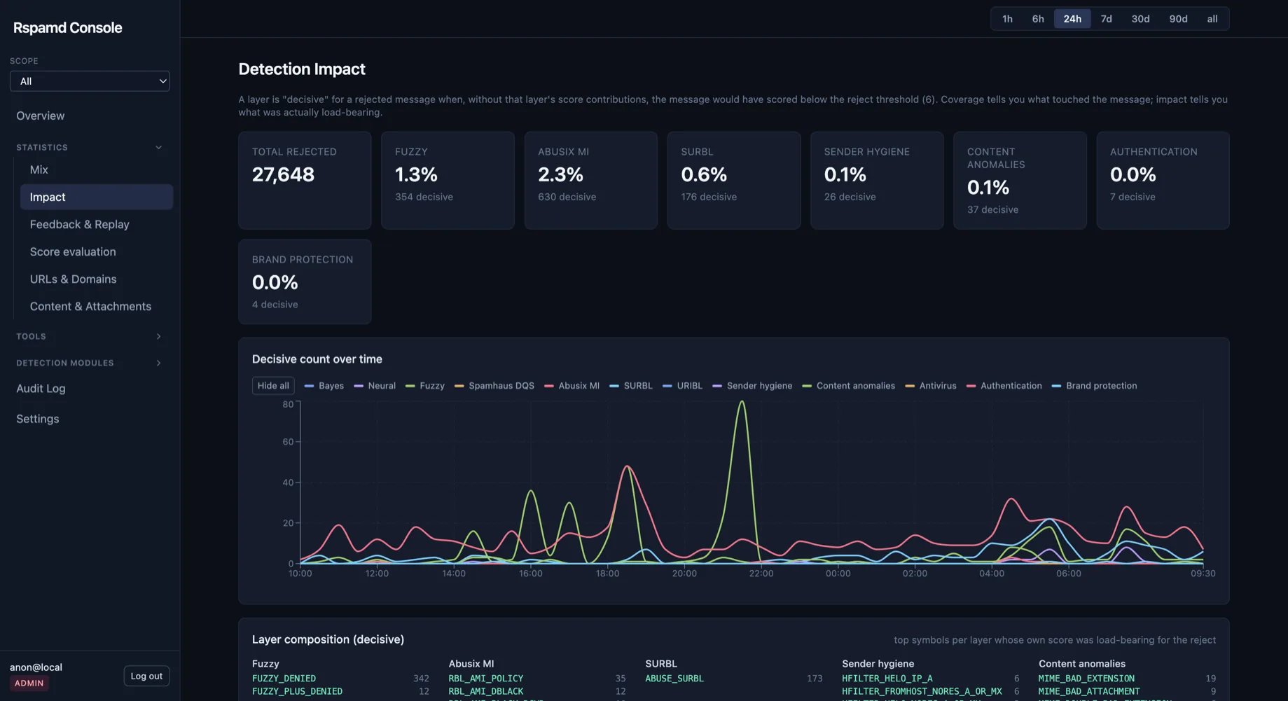 Detection Impact